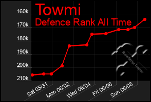 Total Graph of Towmi