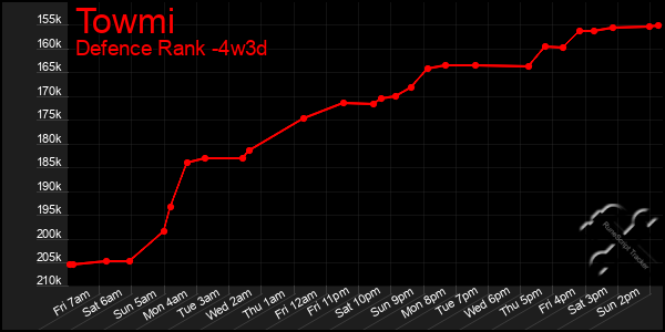 Last 31 Days Graph of Towmi