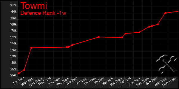 Last 7 Days Graph of Towmi