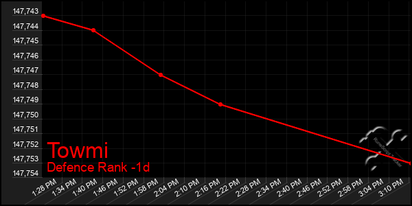 Last 24 Hours Graph of Towmi