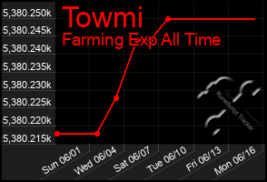 Total Graph of Towmi