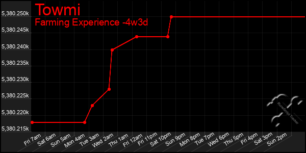 Last 31 Days Graph of Towmi