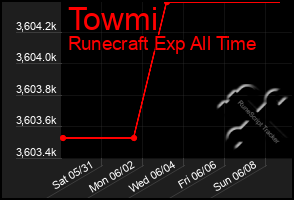 Total Graph of Towmi
