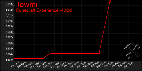 Last 31 Days Graph of Towmi