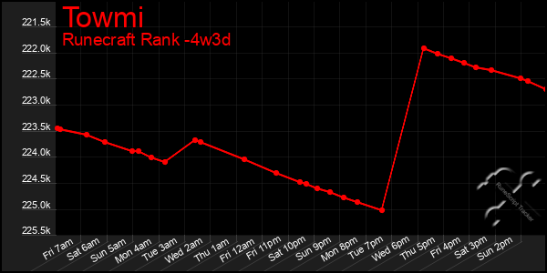Last 31 Days Graph of Towmi