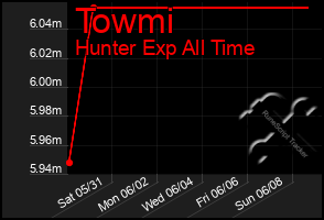 Total Graph of Towmi