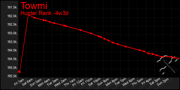 Last 31 Days Graph of Towmi