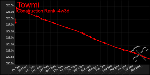 Last 31 Days Graph of Towmi