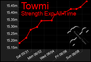Total Graph of Towmi