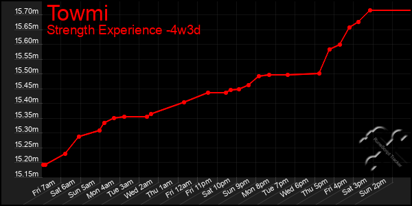 Last 31 Days Graph of Towmi