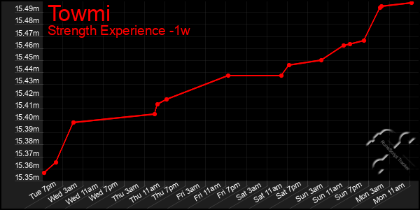 Last 7 Days Graph of Towmi
