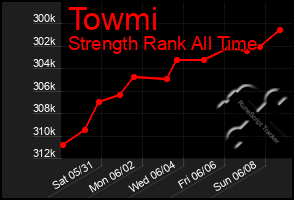 Total Graph of Towmi