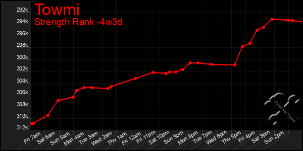 Last 31 Days Graph of Towmi