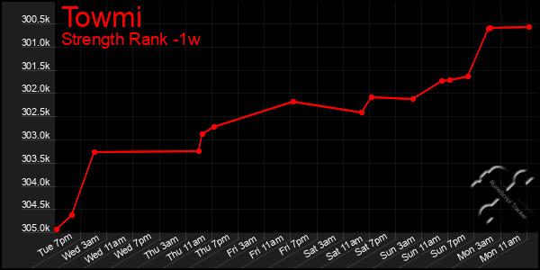 Last 7 Days Graph of Towmi
