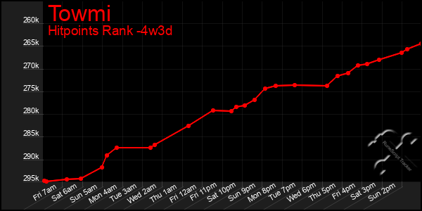 Last 31 Days Graph of Towmi