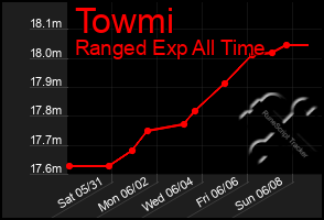 Total Graph of Towmi
