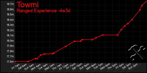 Last 31 Days Graph of Towmi