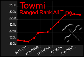 Total Graph of Towmi