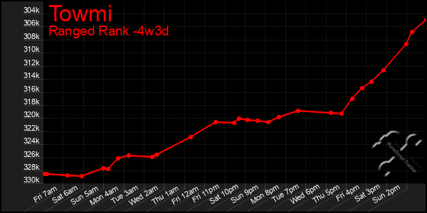 Last 31 Days Graph of Towmi