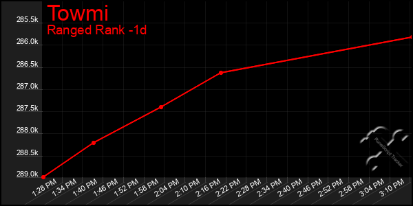 Last 24 Hours Graph of Towmi