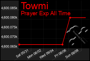 Total Graph of Towmi