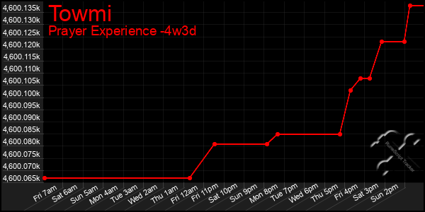 Last 31 Days Graph of Towmi