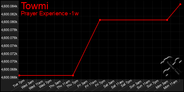 Last 7 Days Graph of Towmi