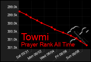 Total Graph of Towmi