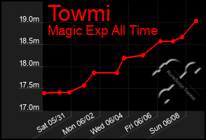 Total Graph of Towmi