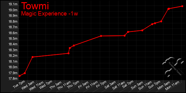 Last 7 Days Graph of Towmi