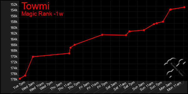 Last 7 Days Graph of Towmi