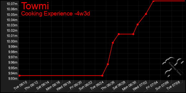 Last 31 Days Graph of Towmi