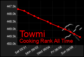 Total Graph of Towmi