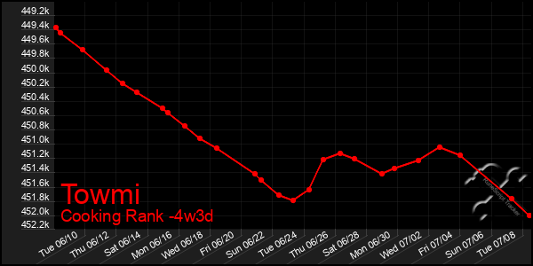 Last 31 Days Graph of Towmi