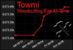 Total Graph of Towmi