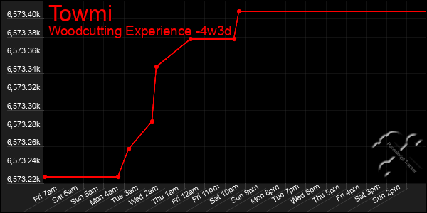 Last 31 Days Graph of Towmi