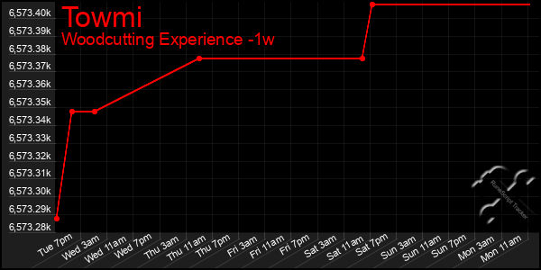 Last 7 Days Graph of Towmi