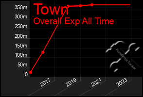 Total Graph of Town