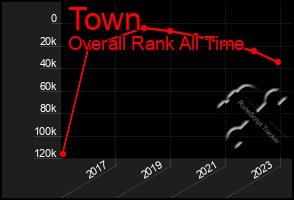 Total Graph of Town
