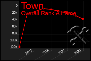 Total Graph of Town