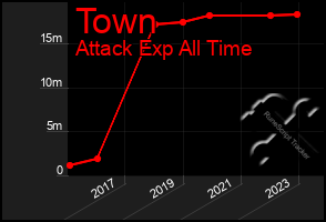 Total Graph of Town