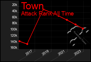 Total Graph of Town