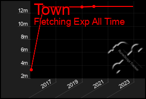 Total Graph of Town