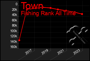 Total Graph of Town