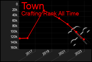 Total Graph of Town