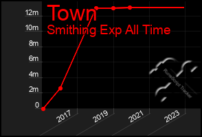 Total Graph of Town