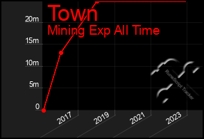 Total Graph of Town