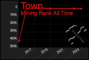 Total Graph of Town