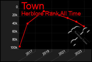 Total Graph of Town