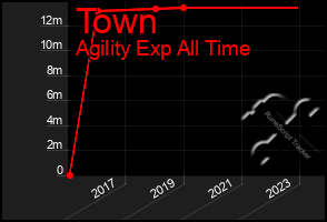 Total Graph of Town